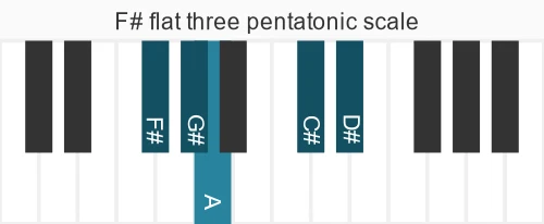 Piano scale for F# flat three pentatonic